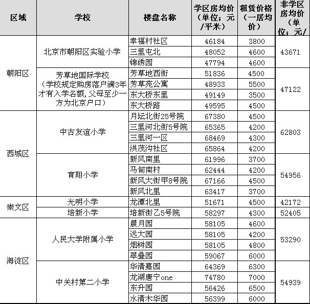 北京学区房